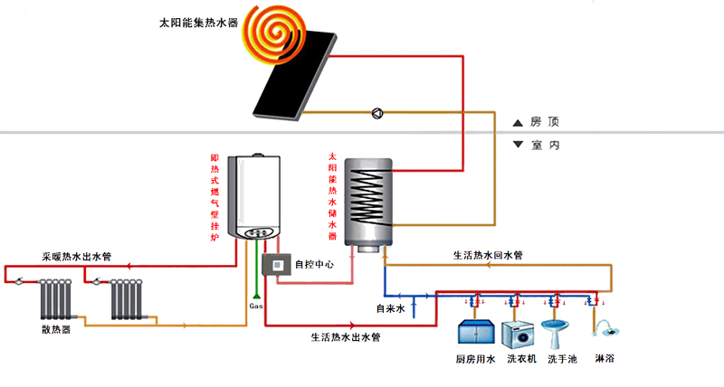 “<a href=http://www.bgl88.com target=_blank class=infotextkey>壁挂炉</a>+太阳能”1.jpg